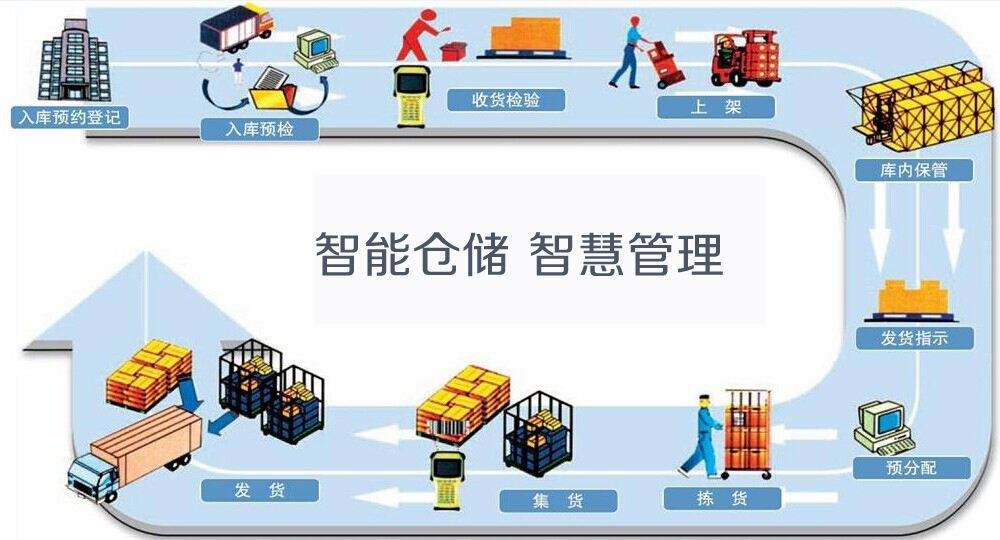 倉儲管理系統(tǒng)wms的功能，你了解嗎