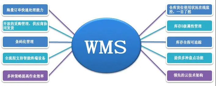 WMS倉(cāng)儲(chǔ)管理系統(tǒng)操作有哪些流程？WMS倉(cāng)儲(chǔ)系統(tǒng)
